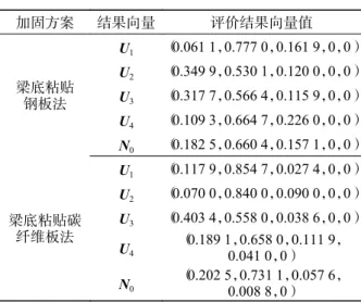 Tab. 5    Weights of some evaluation indices