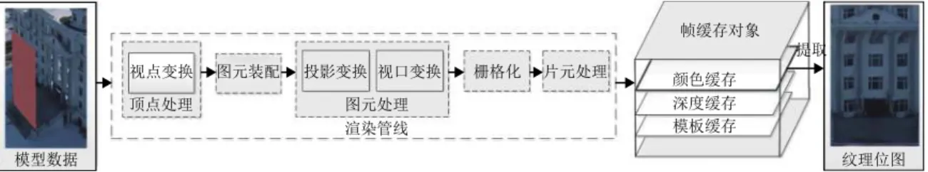 Fig. 4   Flowchart of the render to texture procedure