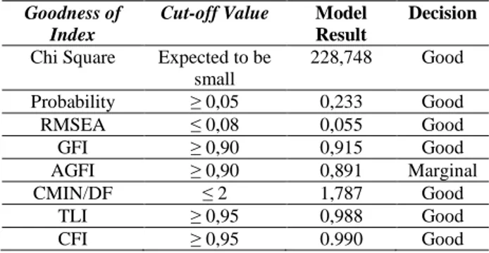 Figure 1. Result of Full Model Test of Structural Equation  Modeling (SEM) 