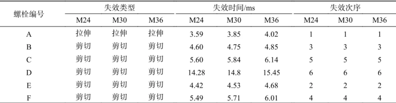 Fig. 8    Time-history curves of shear force for 8.8-grade bolts with different diameters