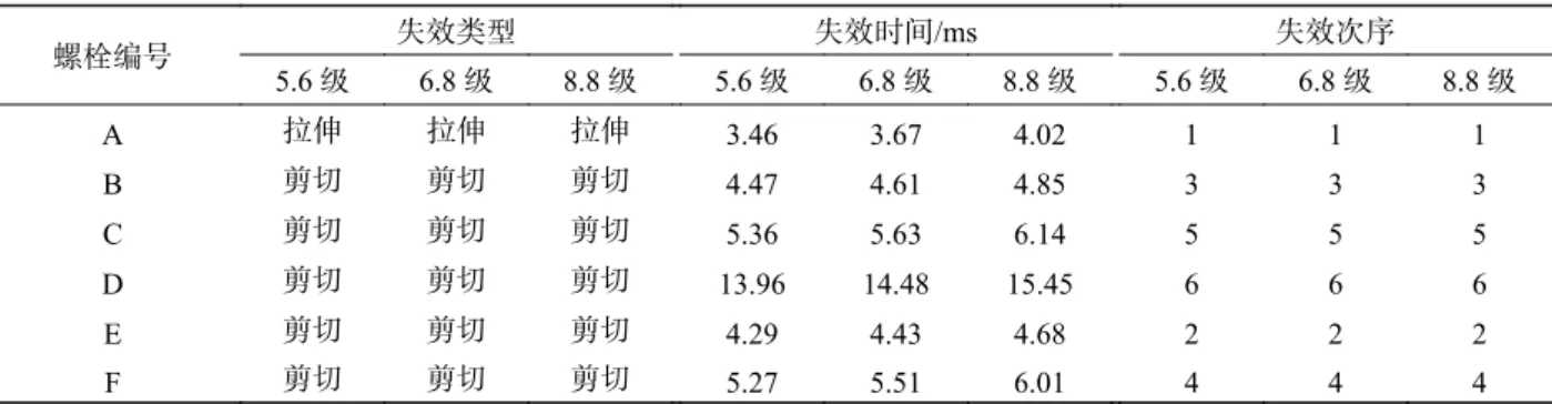 Fig. 11   Final displacement of the segment under different bolt strength grades