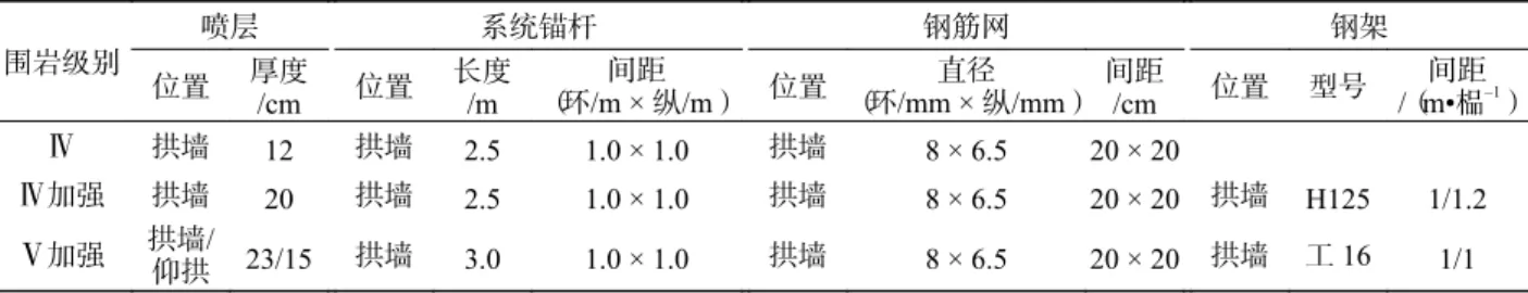 Tab. 1    Design parameters of primary support