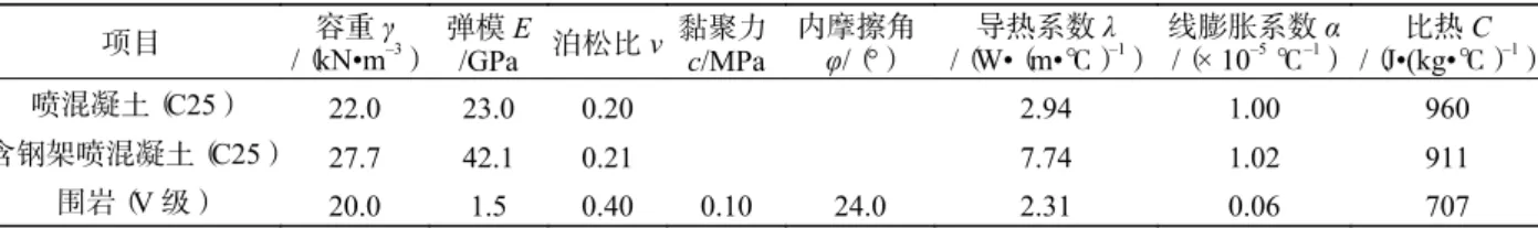 Tab. 3    Thermal boundary condition on both sides of calculation model 路肩标高处围岩 初始温度/℃ 左边界/（℃•m –1 ） 右边界/（℃•m –1 ） 48.0 0.194 1 0.190 3 60.0 0.323 2 0.315 8 80.0 0.538 0 0.527 2 表 3 中，两侧竖向温度梯度采用拓展分析模型 获得，即通过建立大尺寸拓展分析模型，模拟大范围 内的地层温度场，并与钻孔实测温度比较来确定计 算模型两侧边界竖