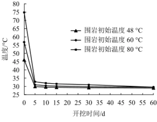 Fig. 5   Temperature change with time curve of initial support （from numerical simulation）