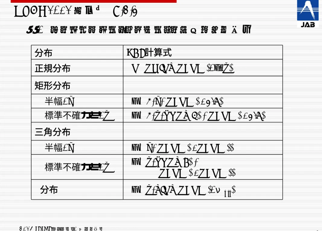 表 1 モンテカルロシミュレーションに用いる計算式 分布 PDF 計算式 正規分布 NORMINV(RAND(), x, u)  矩形分布 半幅 , h x + 2*h*(RAND() - 0.5)  標準不確かさ , u x + 2*u*SQRT(3) *(RAND() - 0.5)  三角分布 半幅 , h  x + h*(RAND() - RAND())  標準不確かさ , u x + u*SQRT(6) * (RAND() - RAND())  t  分布 x + u*TINV(RAND(),  ν
