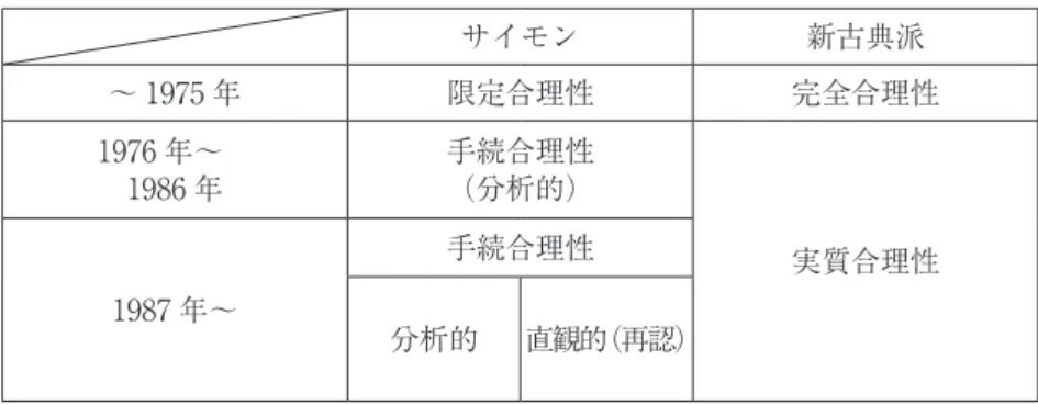 図 5. サイモンの分析枠組