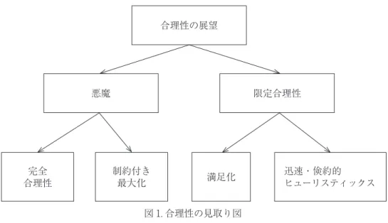 図 1. 合理性の見取り図