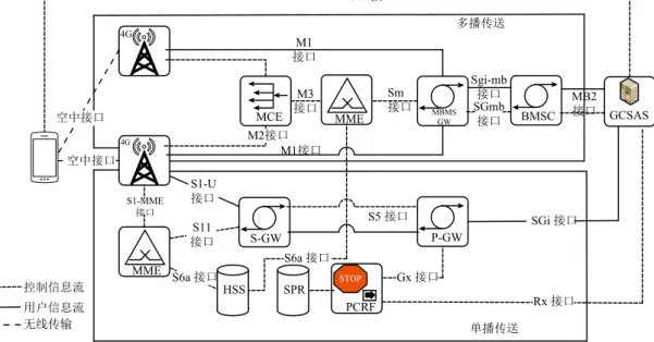 Fig. 2   Core network scheme of 3GPP group communication system 2.2.2    B-TrunC 组呼方案 B-TrunC 标准基于 3GPP LTE R9 版本，对空中 接口进行了修改，实现了终端与基站之间、基站与核 心网之间的互联互通