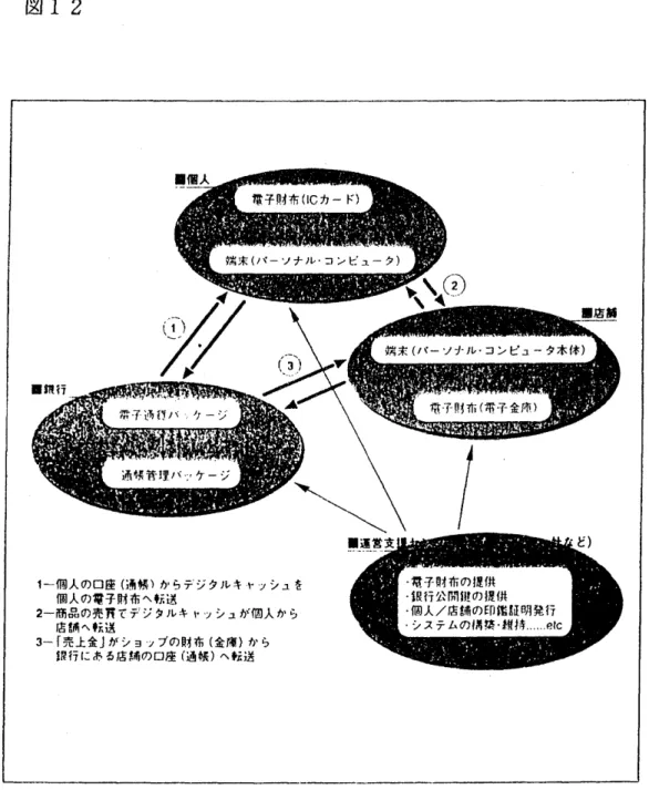 図 12  1 ← 伺人 の口 座 ( i 揖幌}からデジタルキャッシュを 個人の電子財布へ転送 2‑ 商品の亮買でデジタルキャッシュが個人から 庖柄へ転送 3‑ r 売上金 j がシヨ 1 プの財布(金庫)から 銀行にある庖摘の口座{通鰻)ヘ転送 渡辺保史『デジタルキャッシュから「超流通 j 経済へ J P 