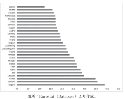 図 2：欧州連合加盟国における社会的排除の状況にある者（%、2017） 　Eurostat によると、欧州連合加盟国では少なくとも約 2,000 万人が相対的貧困者としての 生活している。相対的貧困ラインは、居住国での等価可処分所得の中央値の 60％未満であり、 この貧困ラインを下回る者が貧困者としてみなされる。また、European Commission(2014) に よると、2012 年時点で貧困又は社会的排除のリスクがある欧州市民は 1 億 2,400 万人（24.8％） に上る。図 1 によると、