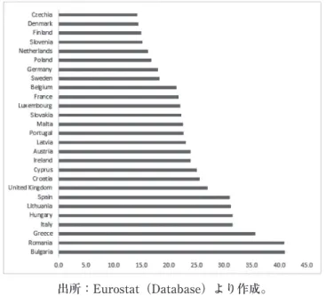 図 3：欧州連合加盟国における社会的排除の状況にある者（16 歳未満、%、2017） 図 4：欧州連合加盟国における社会的排除の状況にある者（55 歳以上、%、2017）出所：Eurostat（Database）より作成。 出所：Eurostat（Database）より作成。 上の社会的排除の状況にある者の割合は 10.9% で最も低く、55 歳以上の社会的排除の状況にあ る者の割合が最も高い国はブルガリアで、その割合はデンマークに比べて 4 倍近く高い 43.2% である（図 4）。