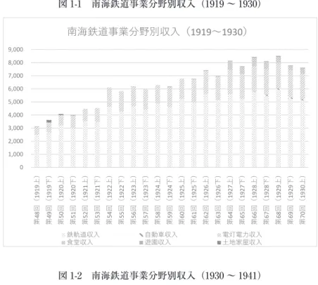 図 1-1　南海鉄道事業分野別収入（1919 ～ 1930） 図 1-2　南海鉄道事業分野別収入（1930 ～ 1941）図1-1 南海鉄道事業分野別収入（1919～1930）01,0002,0003,0004,0005,0006,0007,0008,0009,000第48回（1919上）第49回（1919下）第50回（1920上）第51回（1920下）第52回（1921上）第53回（1921下）第54回（1922上）第55回（1922下）第56回（1923上）第57回（1923下）第58回（1924上）第