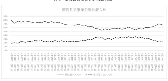 図 2　南海鉄道事業分野別収入比 図 2 南海鉄道『営業報告書』より作成 0%10%20%30%40%50%60%70%80%90%第48回（1919上）第49回（1919下）第50回（1920上）第51回（1920下）第52回（1921上）第53回（1921下）第54回（1922上）第55回（1922下） 第56回（1923上） 第57回（1923下） 第58回（1924上） 第59回（1924下） 第60回（1925上） 第61回（1925下） 第62回（1926上） 第63回（1926下） 第64回（