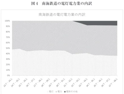 図 4　南海鉄道の電灯電力業の内訳 図 4   南海鉄道の電灯電力業の内訳  『電気事業要覧』各回より0%10%20%30%40%50%60%70%80%90%100% 南海鉄道の電灯電⼒業の内訳電灯電⼒電熱その他 出典：『電気事業要覧』各回より 　南海の兼営供給業は、一貫して電力が電灯を上回る収入を上げていたことにある。電熱その 他は家庭用電熱が中心であり、電灯に近い性格を持っているといえるが 62 、それを含めてもな お過半は電力によって南海は収益を上げていた。これは他の電鉄会社の兼営供給業と比べた際 