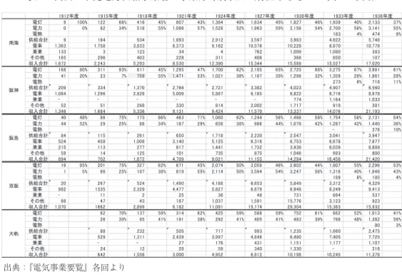 表 5　関西の小売電力供給事業者の事業分野別収入（特記なきものは単位：千円） 表 5   関西の小売電力供給事業者の事業分野別収入（特記なきものは単位：千円） 出典： 『電気事業要覧』各回 ※阪神の 1918 年度と 1921 年度の電力収入は、自社の電車用電力も売上に算入されていると見られるので、同社の営業報告書によってその分を差し引いた。 ※阪急は、 1918 年までは箕面有馬電軌 ※京阪の収入には和歌山支社を含む電灯9100%122 66% 416 45% 807 43% 1,384 48% 1,63