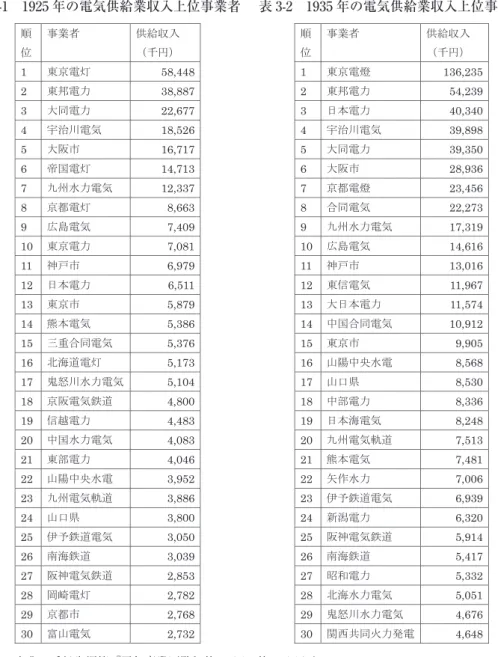 表 3-1　1925 年の電気供給業収入上位事業者 表 3-1 1925 年の電気供給業収入上位事業者 表 3-2　1935 年の電気供給業収入上位事業者 順 位  事業者 供給収入 （千円）  1    東京電灯 58,448  2    東邦電力 38,887  3    大同電力 22,677  4    宇治川電気 18,526  5    大阪市 16,717  6    帝国電灯 14,713  7    九州水力電気 12,337  8    京都電灯 8,663  9    広島電気 7,4