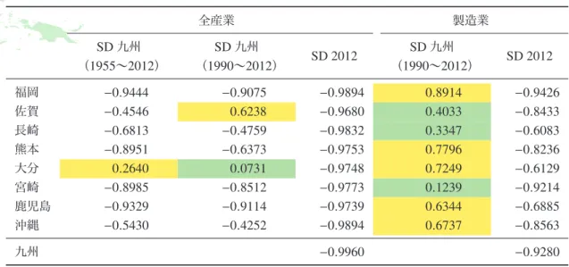 表 6 SD 時間 相関関係 全産業 製造業 SD 九州 （ 1955 〜 2012 ） SD 九州（1990〜 2012 ） SD 2012 SD 九州（1990〜 2012 ） SD 2012 福岡 − 0 