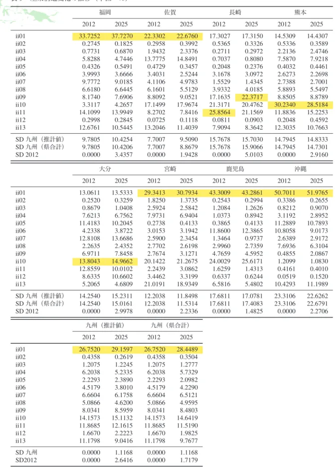表 9 産業構造変化 推移（単位：％） 福岡 佐賀 長崎 熊本 2012 2025 2012 2025 2012 2025 2012 2025 ii01 33.7252 37.7270 22.3302 22.6760 17.3027 17.3150 14.5309 14.4307 ii02 0.2745 0.1825 0.2958 0.3992 0.5365 0.3326 0.5336 0.3589 ii03 0.7731 0.6870 1.9432 2.3376 0.2711 0.2972 2.2136 