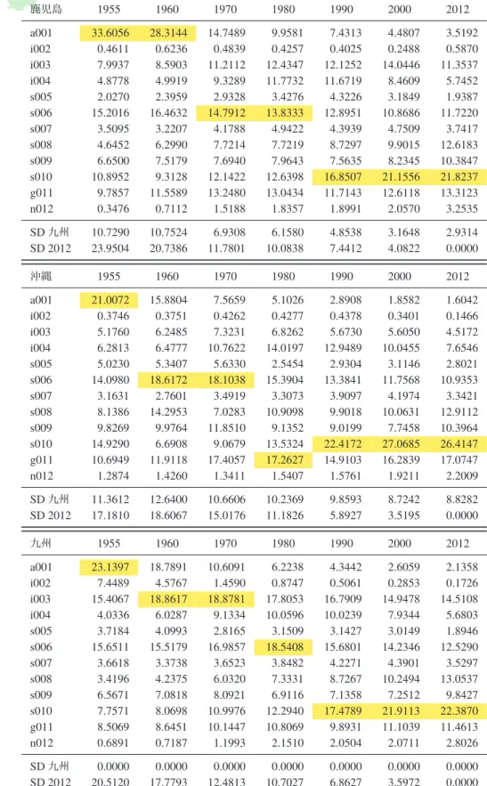 表 4 産業構造変化 推移（単位：％） 鹿児島 1955 1960 1970 1980 1990 2000 2012 a001 33.6056 28.3144 14.7489 9.9581 7.4313 4.4807 3.5192 i002 0.4611 0.6236 0.4839 0.4257 0.4025 0.2488 0.5870 i003 7.9937 8.5903 11.2112 12.4347 12.1252 14.0446 11.3537 i004 4.8778 4.9919 9.3289 1