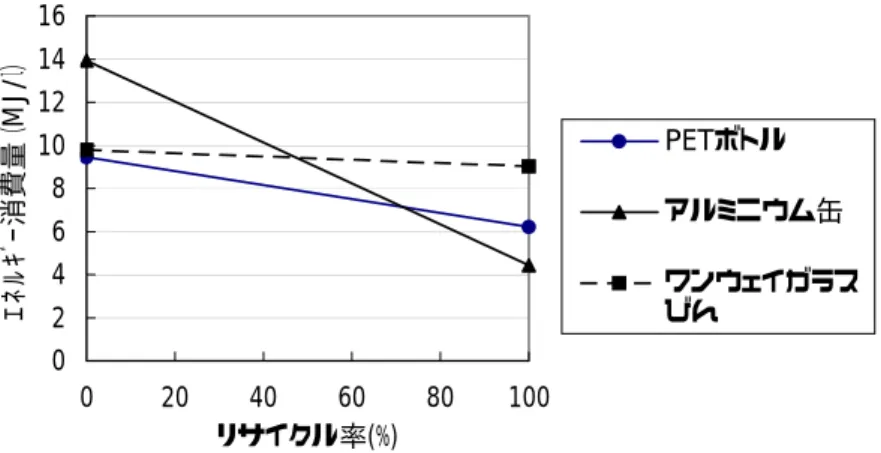 図 2.4-3   リサイクル率とエネルギー消費量の関係 (NAPCOR)0246810121416020406080 100リサイクル率(%)ｴﾈﾙｷﾞｰ消費量（MJ/ｌ） PETボトル アルミニウム缶 ワンウェイガラスびん 図 2.4-4    リサイクル率とエネルギー消費量の関係 （乙間）0.002.004.006.008.0010.0012.0014.0016.00020406080 100   リサイクル率（%）ｴﾈﾙｷﾞｰ消費量（MJ/ｌ） PETボトル スチール缶 アルミニウム缶ガラスびん 図