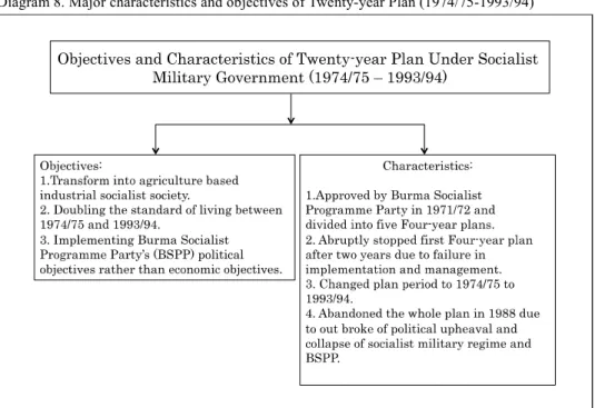 Diagram 8. Major characteristics and objectives of Twenty-year Plan (1974/75-1993/94) 