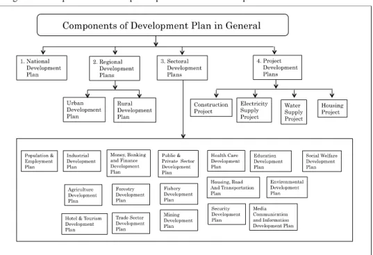 Diagram 2. Components of development plan under centralized planned economies 