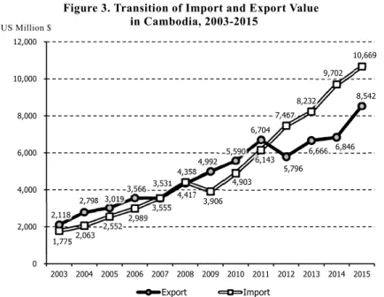 Figure 3. Transition of Import and Export Value   in Cambodia, 2003-2015 