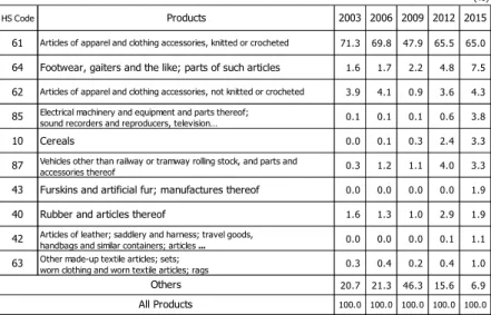 Table 3. List of Export Goods Based on HS Classification  in Cambodia, 2003-2015 