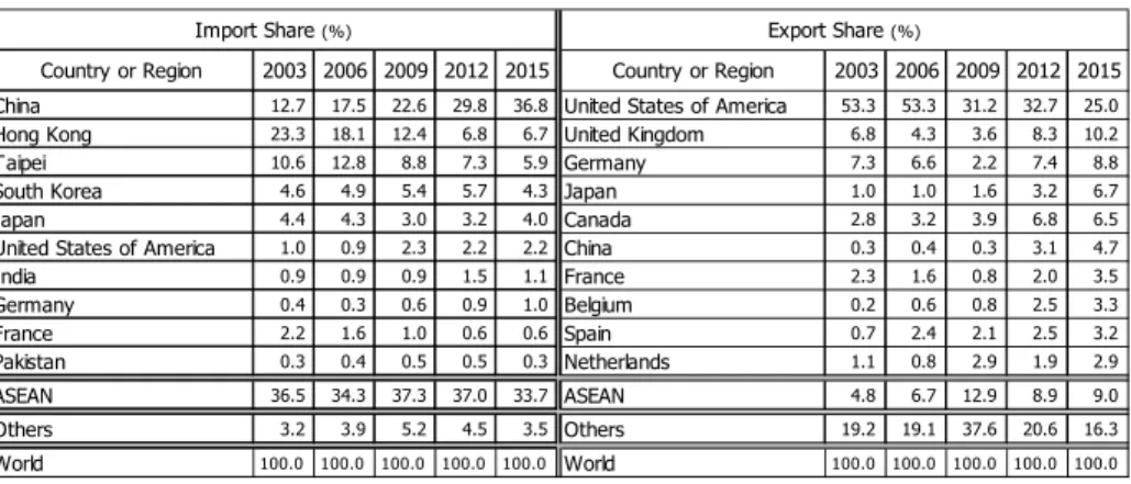 Table 5. List of Import / Export Country and Share  with Cambodia, 2003-2015 