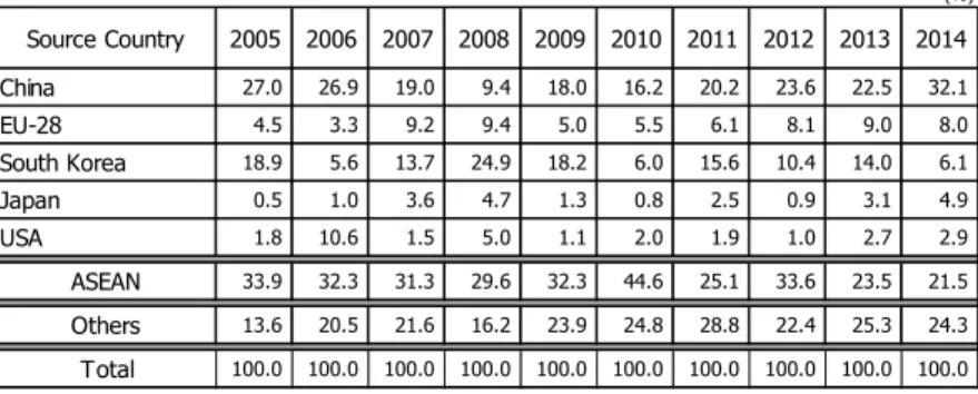 Table 7. Share of FDI Inflows in Cambodia by Source Country  2005 - 2014 