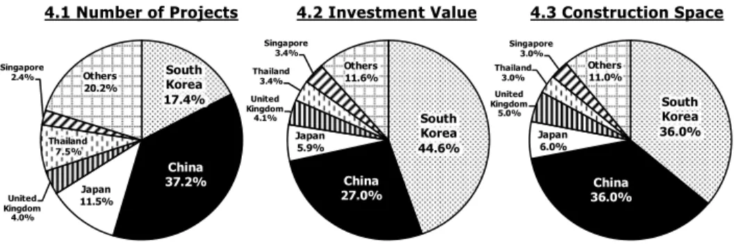 Figure 4. Share of Construction Projects by Country  in Cambodia, 2000-2015 