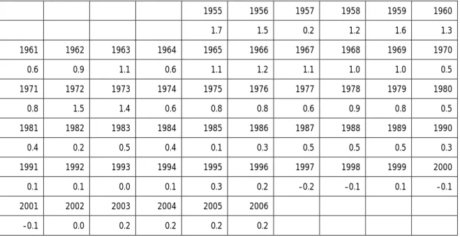 表 4  ｔ+１期の輸入を控除項目から除外した名目 GDP の増加のｔ期の民間設備投資に対する比率推移                    1955 1956 1957 1958 1959  1960                 1.7  1.5  0.2  1.2    1.6    1.3  1961  1962  1963  1964  1965 1966 1967 1968 1969  1970 0.6    0.9    1.1    0.6    1.1  1.2  1.1  1.0   