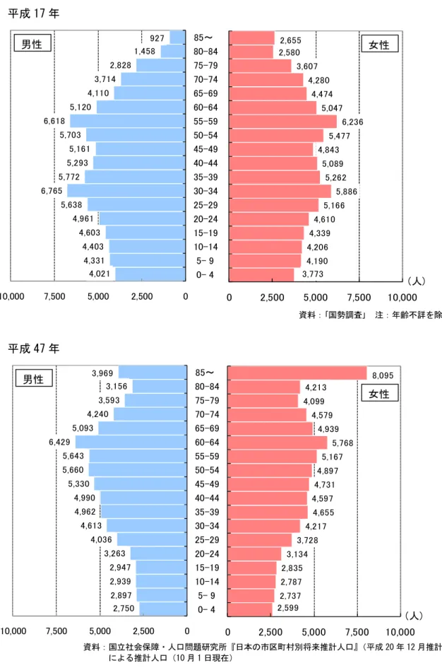 図表 平-1-イ  齢構成 齢 階級別人口 状況  成 1② 1357911131517 人～ 資料： 国勢調査   注： 齢 を除   成 ィ② 0- 410-1420-2430-3440-4450-5460-6470-7480-84 人～ 資料：国立社会保障ン人口問 研究所 日 市 璼村別将来推計人口 成 平0 1平 推計 よる推計人口 10 1 日現在  男性  女性男性 女性
