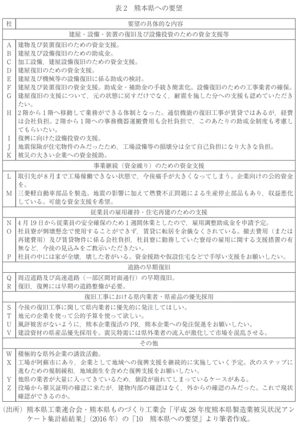表 2　熊本県への要望 （出所） 熊本県工業連合会・熊本県ものづくり工業会「平成 28 年度熊本県製造業被災状況アン ケート集計結結果」（2016 年）の「10　熊本県への要望」より筆者作成。社要望の具体的な内容建屋・設備・装置の復旧及び設備投資のための資金支援等ABCＤＥＦＧHIＪＫ建物及び装置復旧のための資金支援。建屋及び設備復旧のための助成金。加工設備，建屋設備復旧のための資金支援。建屋復旧のための資金支援。建屋及び機械等の設備復旧に係る助成の検討。 建屋及び装置復旧の資金支援。助成金・補助金の手続き