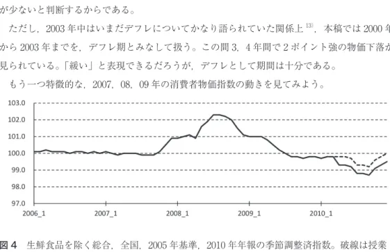 図 3 によれば，2000 年付近から物価低下が始まり，2003 年初頭付近ではほぼ低下が終了し ていることを確認することができる。増加率にて調べないのは，前年同月比，前月比共に一定 の問題を抱えており，事後的に見るならば，元の数値（レベル）の確認の方が手早くかつ問題 が少ないと判断するからである。 ただし，2003 年中はいまだデフレについてかなり語られていた関係上 13） ，本稿では 2000 年 から 2003 年までを，デフレ期とみなして扱う。この間 3，4 年間で 2 ポイント強の物価下落が 見ら