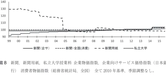 図 8　 新聞，新聞用紙，私立大学授業料 企業物価指数，企業向けサービス価格指数（日本銀 行）　消費者物価指数（総務省統計局，全国）　全て 2010 年基準，季節調整なし。 　 企業向けサービス価格の新聞，消費者物価指数の新聞（全国紙），私立大学学費共に単調に 増加している。 特に，私立大学の学費は 99 年 1 月（98 年度の学費）の 88.1 から 2015 年度の 101.6 へと（累 計 15.3%），激しいとまでは言えないものの，一定の増加を示しており，私立大学は「デフレ ファイターの優等生」で