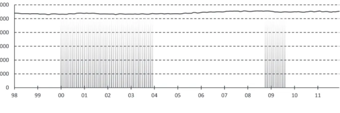 図 10a　就業者数　総務省統計局，労働力調査長期統計。単位万人。季節調整済。 図 10b　図 10a と同じ。 図 10a は，変動のスケールを表すために，縦軸の下限を 0 にしてある。図 10b は，変動の細 部を拡大したものである。 これら図によれば，ミニデフレ期に雇用者が減少していることが見て取れる。 一方，「デフレ期」の 2000 年中に一旦 100 万人近く雇用が増え，2002 年 6 月の最小の部分 を除くと，2001 年 5 月から 9 月にかけて，50 万人以上，雇用者の数が減っている。こ