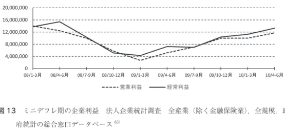 図 13 　ミニデフレ期の企業利益　法人企業統計調査　全産業（除く金融保険業），全規模，政 府統計の総合窓口データベース 83） 　 図 13 によれば，物価が急上昇していた 2008 年 7­9 月期までに利益の減少が発生しており， それはミニデフレ期突入後の 2008 年 10­12 月期まで続くものの（営業利益は 09 年 1­3 月期ま で），その後，ミニデフレ期に含まれる 2009 年 1­3 月は利益の減少傾向に歯止めがかかり，4­6 月，7­9 月は傾向的に利益が増大している。ミニデフレ期は，