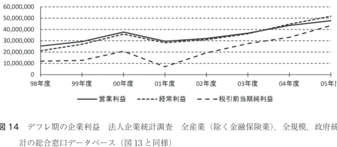 図 14 　デフレ期の企業利益　法人企業統計調査　全産業（除く金融保険業），全規模，政府統 計の総合窓口データベース（図 13 と同様） 　 2000 年度から 2001 年度にかけて，一回限り利益の減少が見られる。しかし，その他の年度 は利益が増加している。2004 年度，2005 年度にかけても力強い，と言ってよいほどの増加ぶ りである。しかし，月例経済報告によれば，これら期間も「デフレ」認定されていたのである 84） 。 以上のことから，「物価が下がるので，企業の利益が減る」という主張には根拠がないと