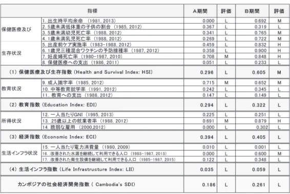 表 2　ケイパビリティ・アプローチによるカンボジアの貧困及び人間開発の状況