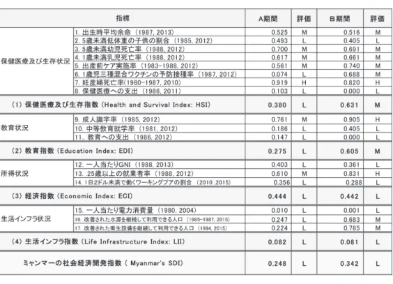 表 4　ケイパビリティ・アプローチによるミャンマーの貧困及び人間開発の状況
