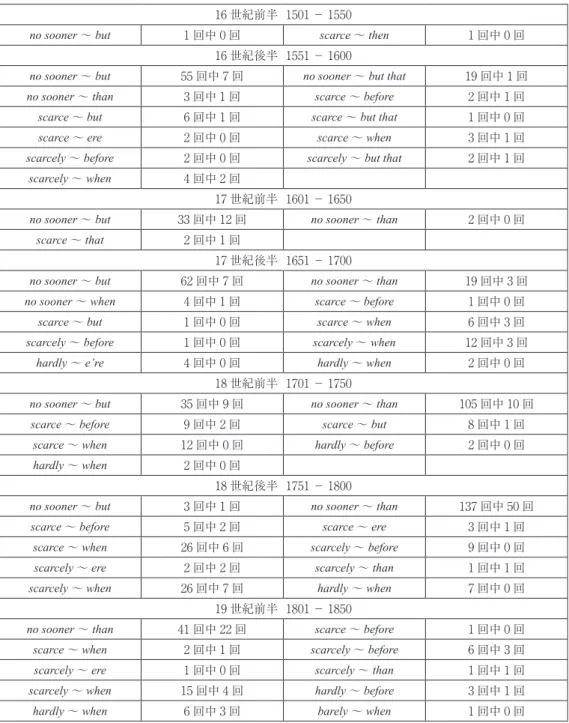 表 3　 第 2 グループの接続詞が倒置構造を取る回数 16 世紀前半  1501 － 1550