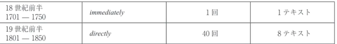 表 5　接続詞用法の Immediately and Directly  18 世紀前半