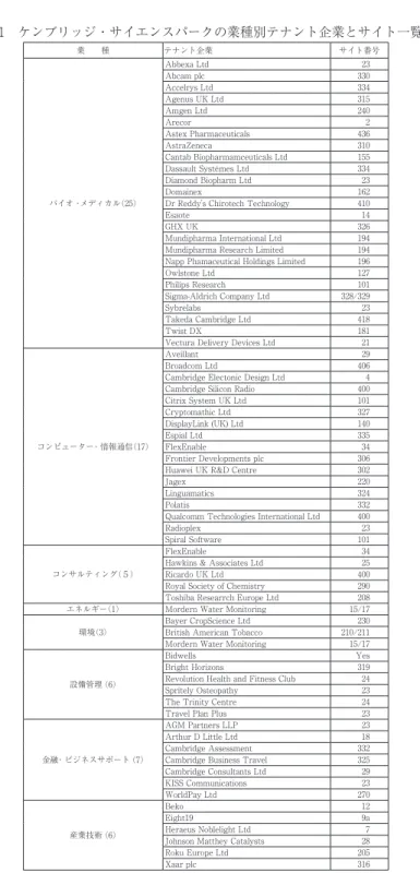 表 1 ケンブリッジ・サイエンスパークの業種別テナント企業とサイト一覧   (注）サイト番号は図２の番号に対応する．   (出所）http://www.cambridgesciencepark.co.uk/ より作成 。業  種テナント企業 サイト番号バイオ ･メディカル（25）Abbexa Ltd23Abcam plc330Accelrys Ltd334Agenus UK Ltd315Amgen Ltd240Arecor2Astex Pharmaceuticals436AstraZeneca310Cant