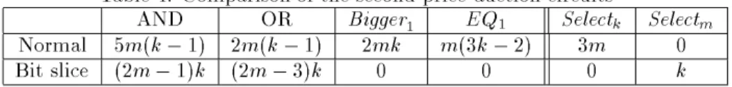 Table 4: Comparison of the seond-prie aution iruits