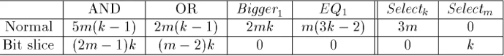 Table 5: Comparison of the seond-prie aution proto ols