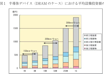 図 1 半導体デバイス（DRAM のケース）における平均設備投資額の推移