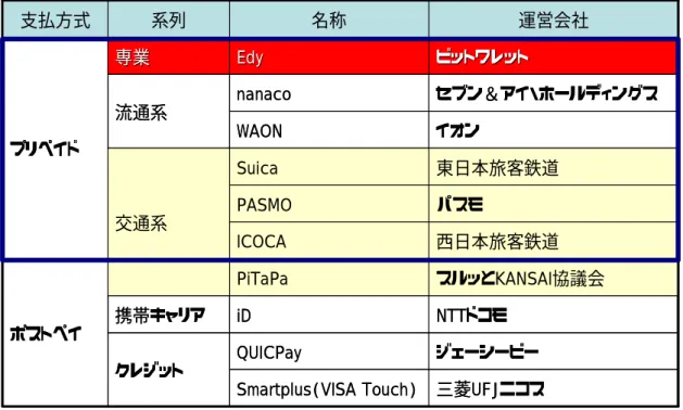 表 1   電子マネーサービスの概況    三菱UFJニコスSmartplus(VISA Touch)ジェーシービーQUICPayクレジットNTTドコモiD携帯キャリア スルッとKANSAI協議会PiTaPaポストペイ西日本旅客鉄道ICOCAパスモPASMO東日本旅客鉄道Suica交通系イオンWAON セブン＆アイ・ホールディングスnanaco流通系ビットワレットビットワレットEdyEdy専業専業プリペイド運営会社名称系列支払方式三菱UFJニコスSmartplus(VISA Touch)ジェーシービーQUI