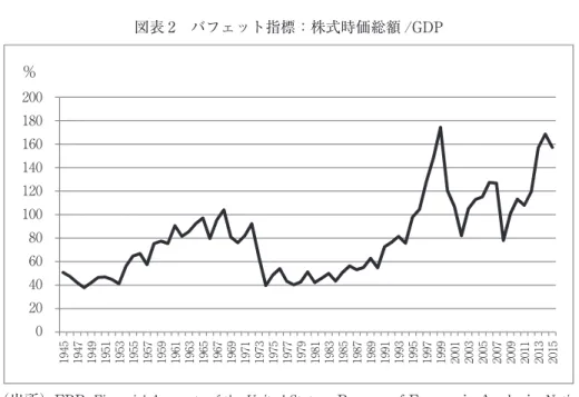 図表 2 バフェット指標：株式時価総額 /GDP