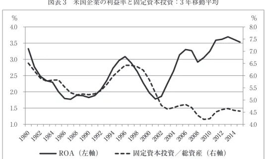 図表 3 米国企業の利益率と固定資本投資：3 年移動平均   （出所）FRB,  Financial Accounts of the United States  いずれにしろ、こうした高利潤・低投資という状況の下で、企業は大きな余剰資金を抱える ことになっている。こうした余剰資金がどう配分されているかについて、次に見ていこう。下 の図表 4 は、企業の利潤減価償却金（税引後企業利潤＋減価償却金）に対する割合で考えて、 配当、自社株買い、資本支出がどう推移しているかを見たものである。